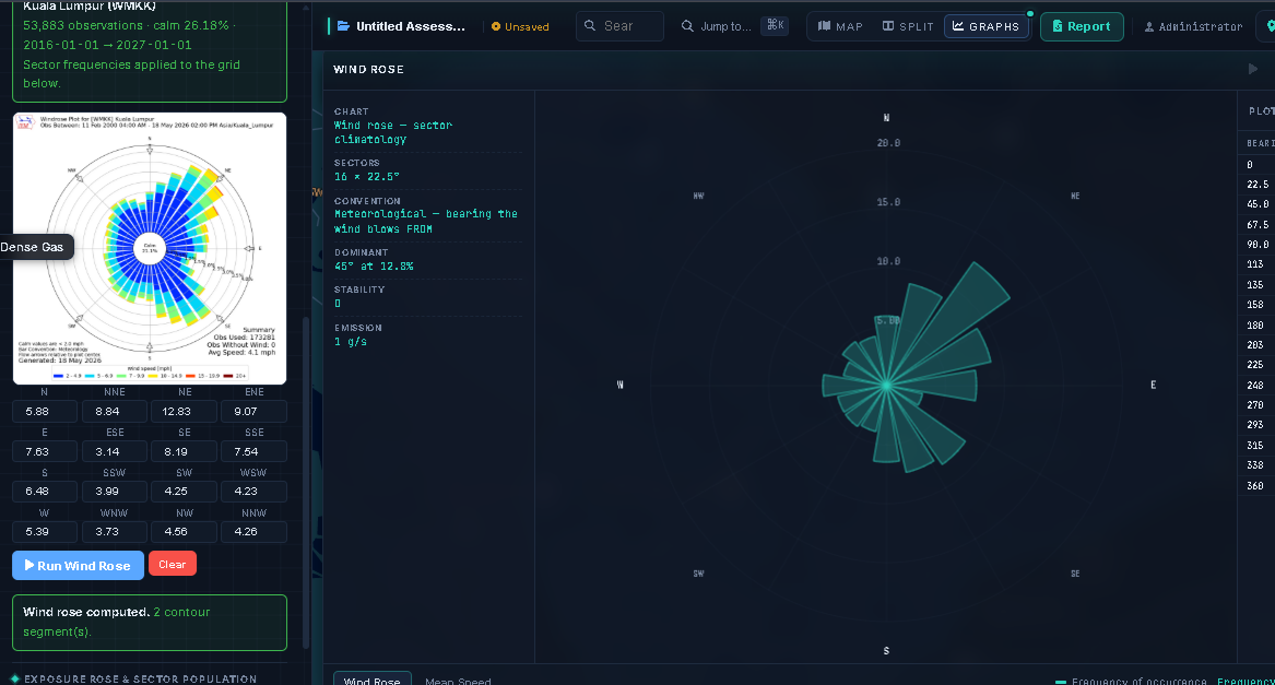 Wind rose built from historical station data, driving the dispersion models.